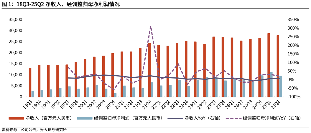 想关注一下18Q3-25Q2 净收入、经调整归母净利润情况