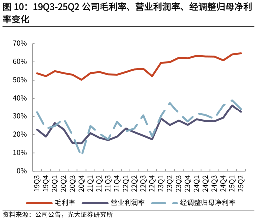 如何看待19Q3-25Q2 公司毛利率、营业利润率、经调整归母净利