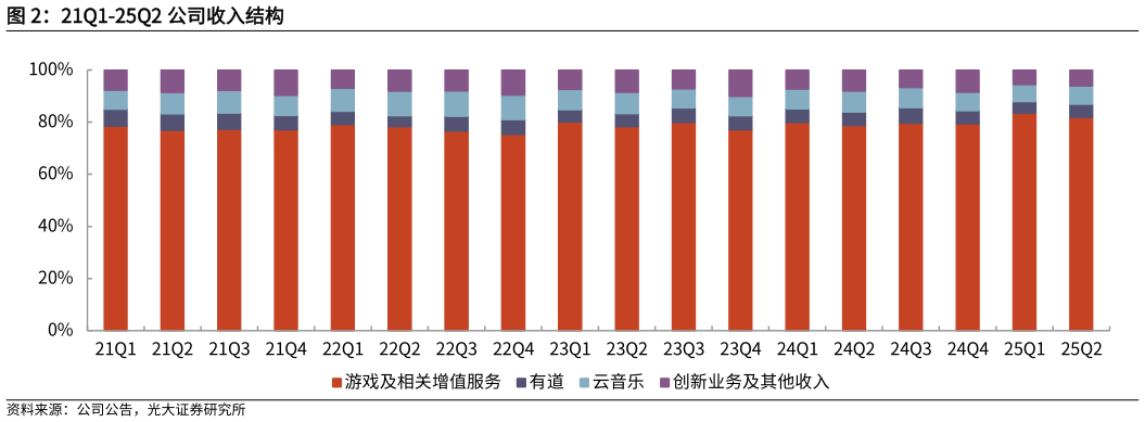 如何解释21Q1-25Q2 公司收入结构