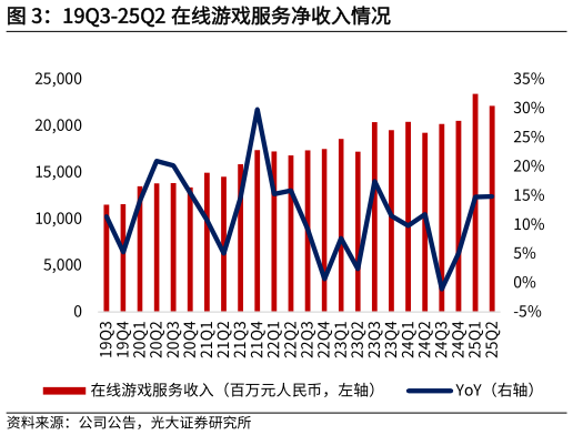如何解释19Q3-25Q2 在线游戏服务净收入情况
