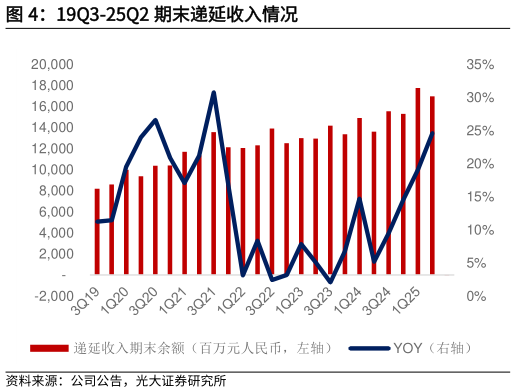 请问一下19Q3-25Q2 期末递延收入情况