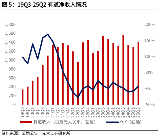 怎样理解19Q3-25Q2 有道净收入情况