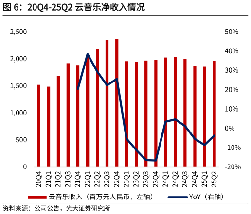 想问下各位网友20Q4-25Q2 云音乐净收入情况