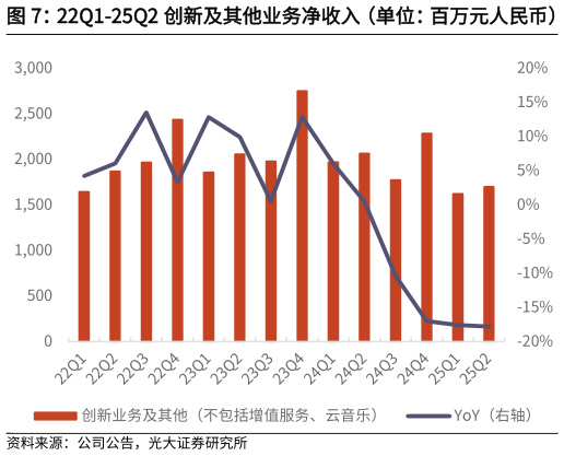 想问下各位网友22Q1-25Q2 创新及其他业务净收入（单位：百万元人民币）   21Q1-25Q2 分业务毛利率情况