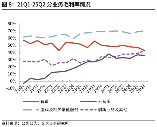 谁能回答21Q1-25Q2 分业务毛利率情况