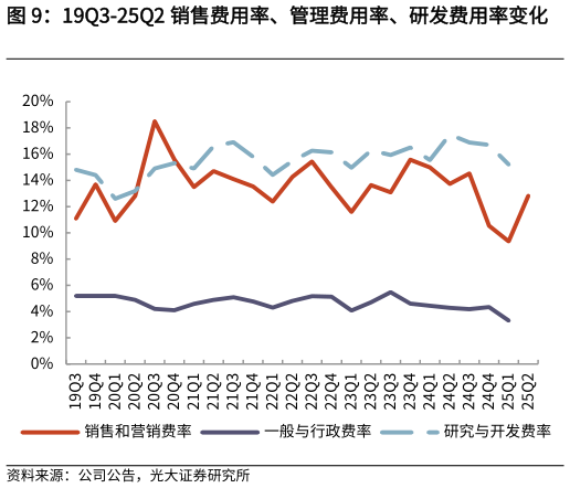 一起讨论下19Q3-25Q2 销售费用率、管理费用率、研发费用率变化