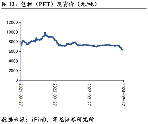 想关注一下包材（PET）现货价（元吨）