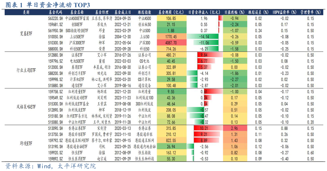 如何了解单日资金净流动 TOP3