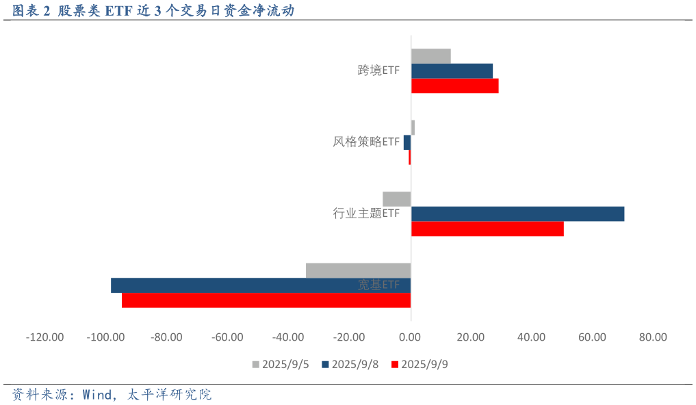 如何了解股票类 ETF 近 3 个交易日资金净流动