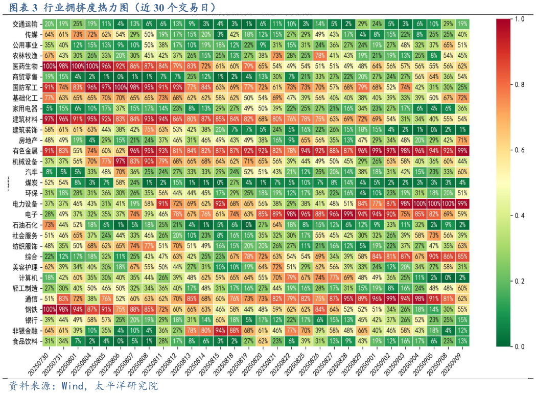 如何解释行业拥挤度热力图（近 30 个交易日）