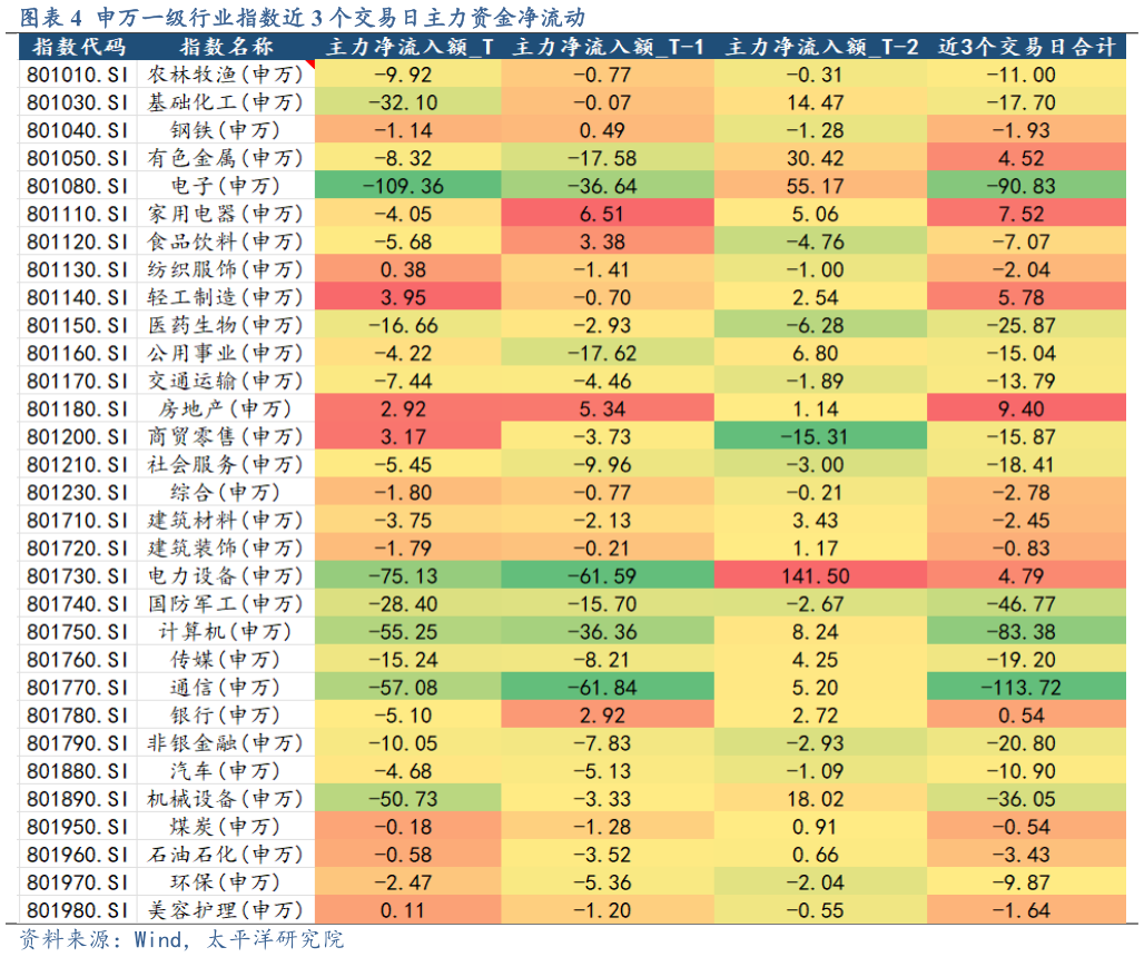 各位网友请教一下申万一级行业指数近 3 个交易日主力资金净流动