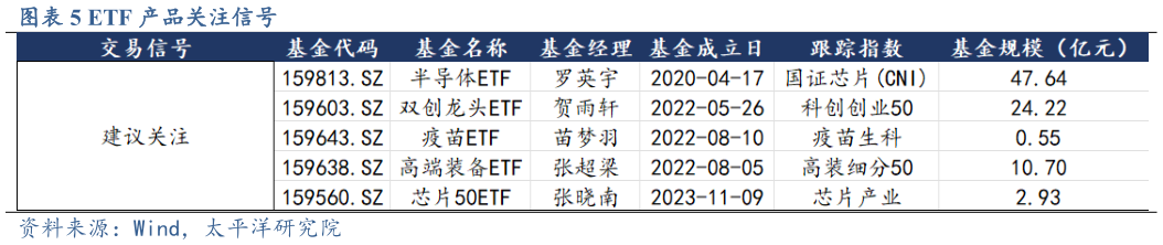 怎样理解ETF 产品关注信号