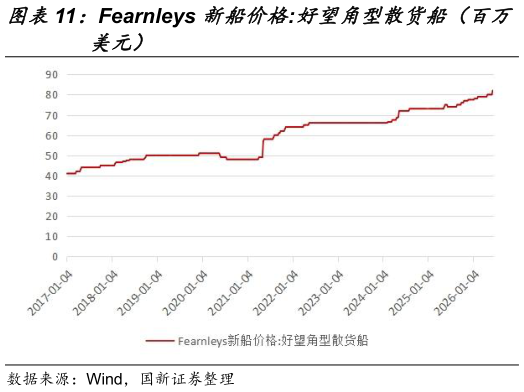 你知道Fearnleys 新船价格:好望角型散货船（百万