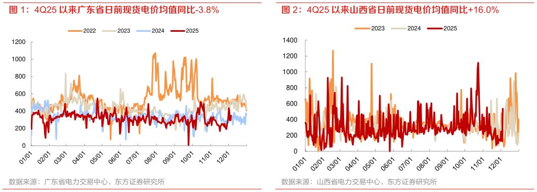 如何看待4Q25 以来广东省日前现货电价均值同比-3.8% 4Q25 以来山西省日前现货电价均值同比16.0%