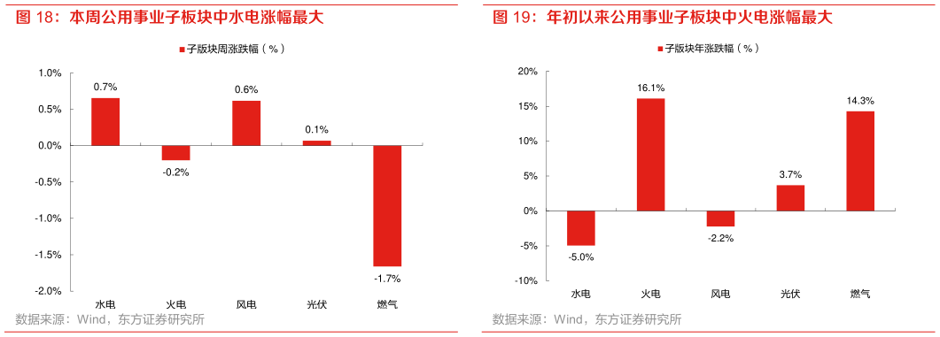如何了解本周公用事业子板块中水电涨幅最大 年初以来公用事业子板块中火电涨幅最大
