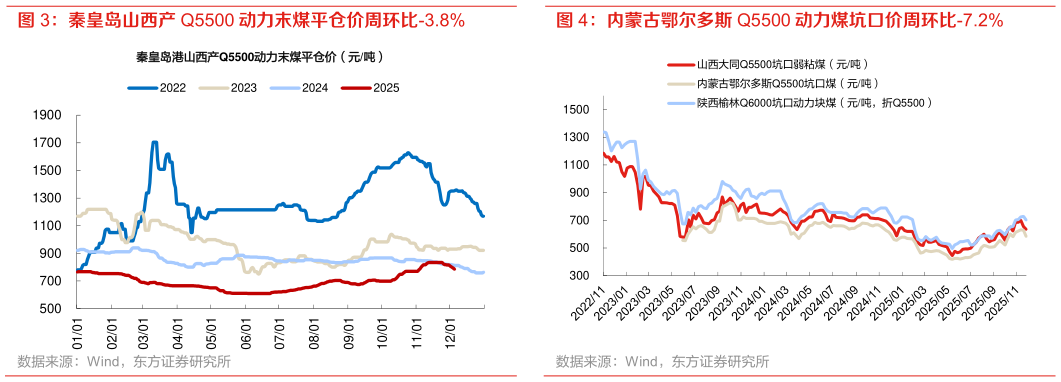 一起讨论下内蒙古鄂尔多斯 Q5500 动力煤坑口价周环比-7.2%