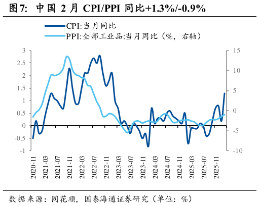 各位网友请教一下中国 2 月 CPIPPI 同比1.3%-0.9%