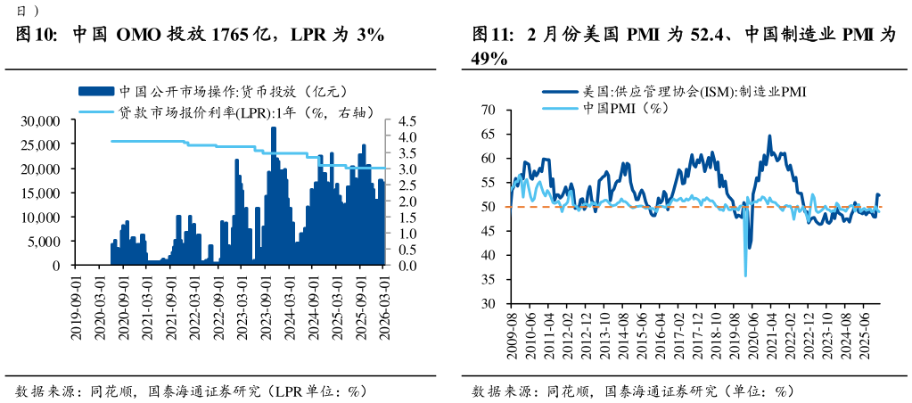 谁能回答中国 OMO 投放 1765 亿，LPR 为 3% 美元指数下跌至 99.51 2 月份美国 PMI 为 52.4、中国制造业 PMI 为