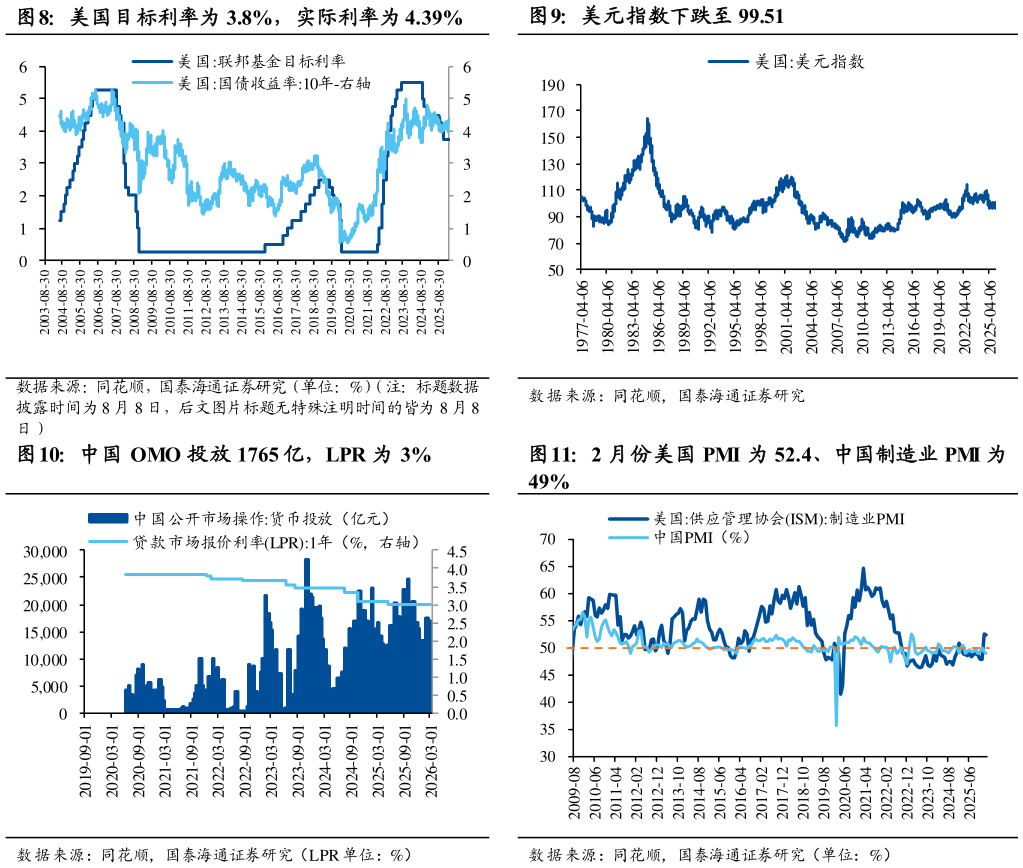 咨询下各位美元指数下跌至 99.51 2 月份美国 PMI 为 52.4、中国制造业 PMI 为