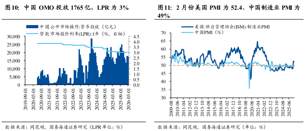 请问一下2 月份美国 PMI 为 52.4、中国制造业 PMI 为