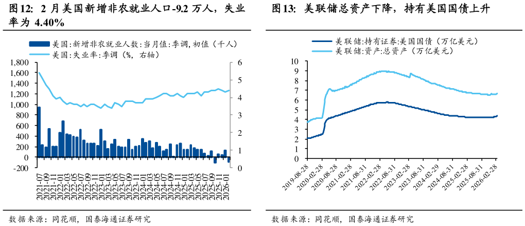你知道2 月美国新增非农就业人口-9.2 万人，失业 美联储总资产下降，持有美国国债上升