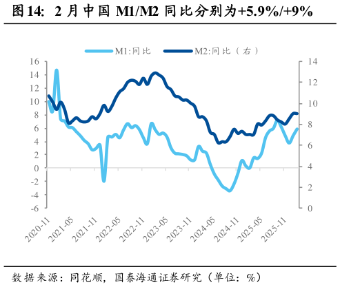 咨询下各位2 月中国 M1M2 同比分别为5.9%9%