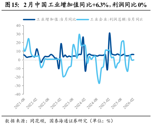 谁能回答2 月中国工业增加值同比6.3%，利润同比 0%