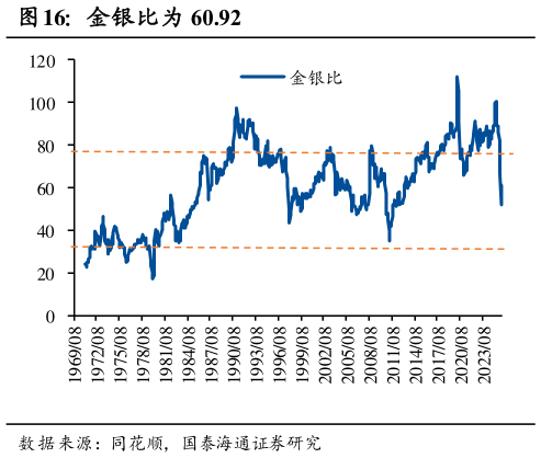各位网友请教一下金银比为 60.92