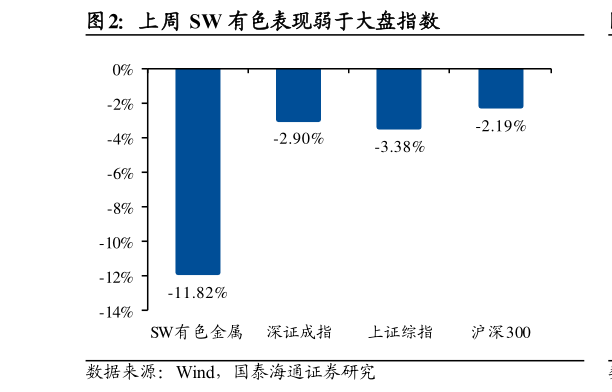 咨询大家上周 SW 有色表现弱于大盘指数