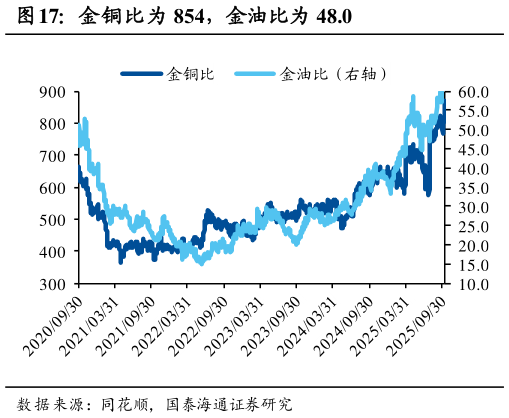 咨询大家金铜比为 854，金油比为 48.0