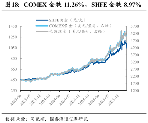 各位网友请教一下COMEX 金跌 11.26%，SHFE 金跌 8.97%