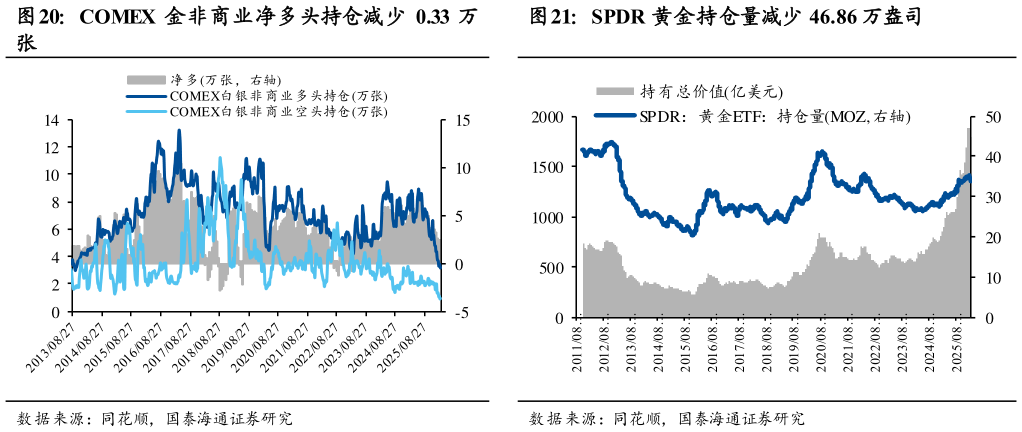 谁能回答COMEX 金非商业净多头持仓减少 0.33 万 SPDR 黄金持仓量减少 46.86 万盎司