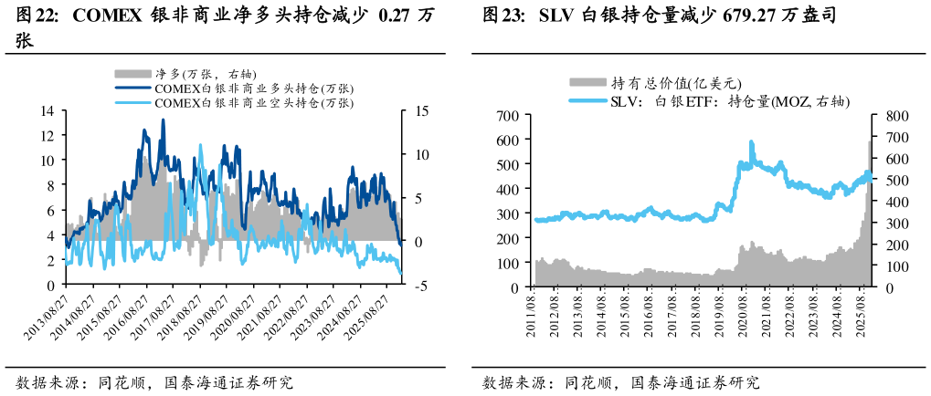 如何了解COMEX 银非商业净多头持仓减少 0.27 万 SLV 白银持仓量减少 679.27 万盎司