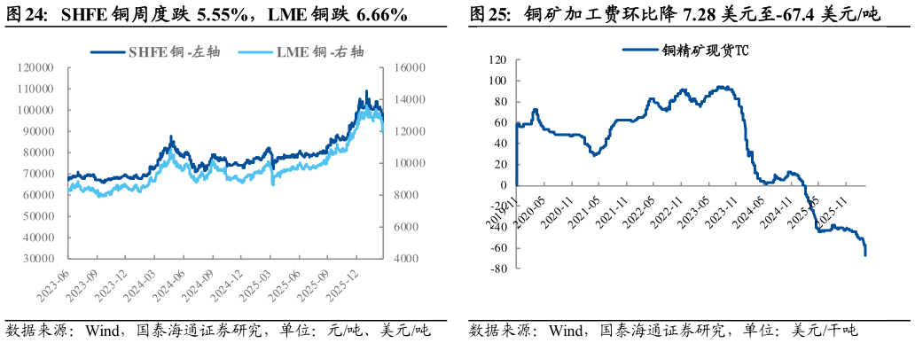 请问一下SHFE 铜周度跌 5.55%，LME 铜跌 6.66%铜矿加工费环比降 7.28 美元至-67.4 美元吨
