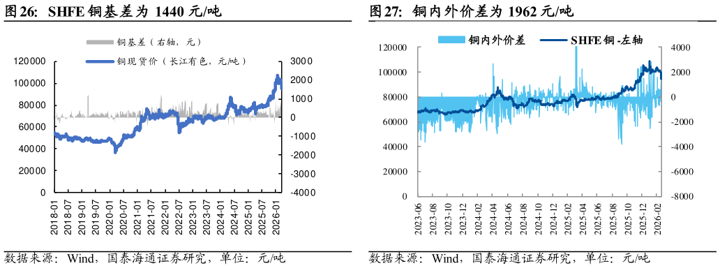 如何看待铜内外价差为 1962 元吨
