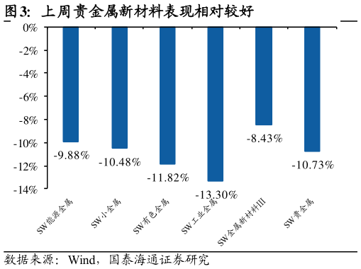 请问一下上周贵金属新材料表现相对较好