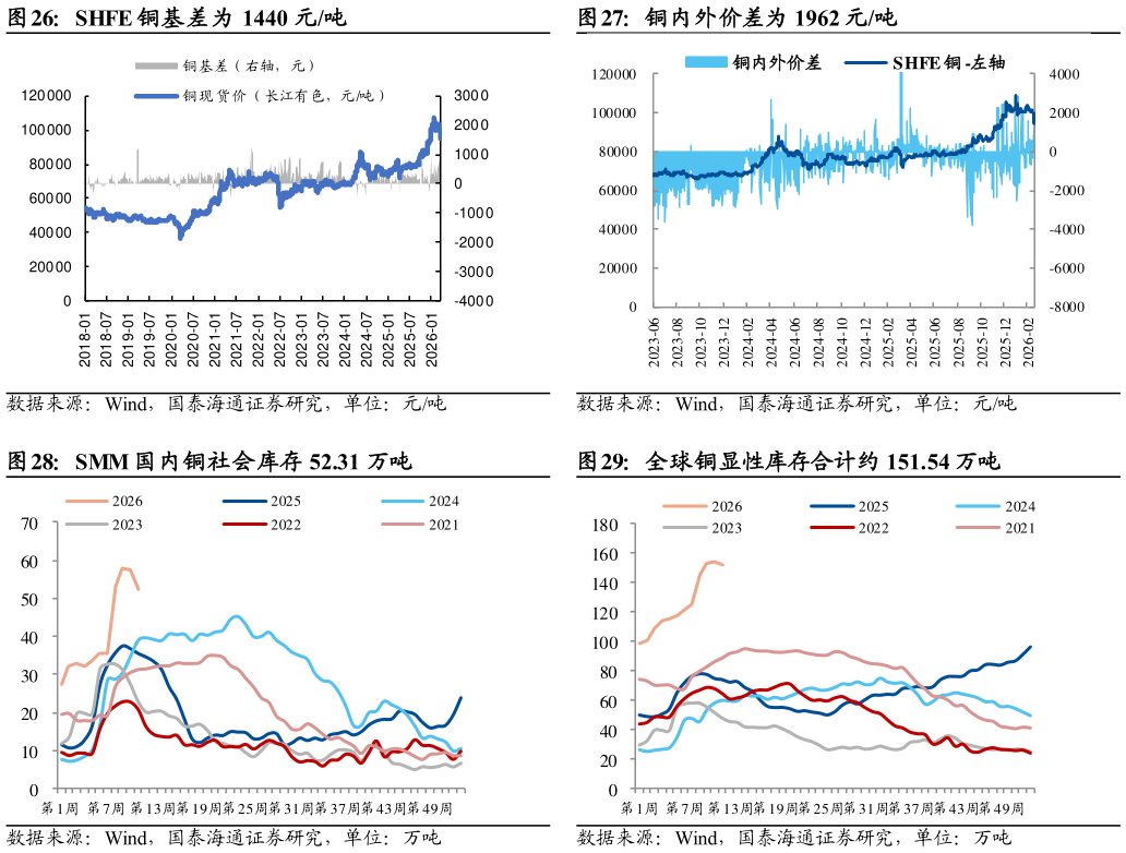 你知道SHFE 铜基差为 1440 元吨 SMM 国内铜社会库存 52.31 万吨