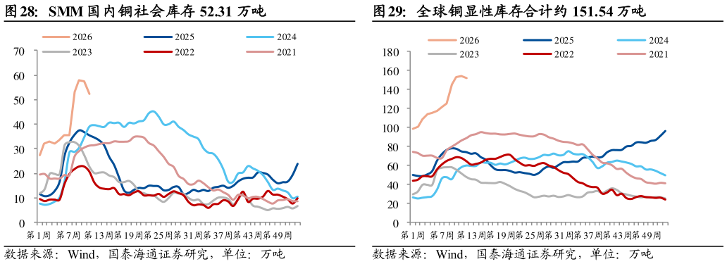 咨询大家SMM 国内铜社会库存 52.31 万吨