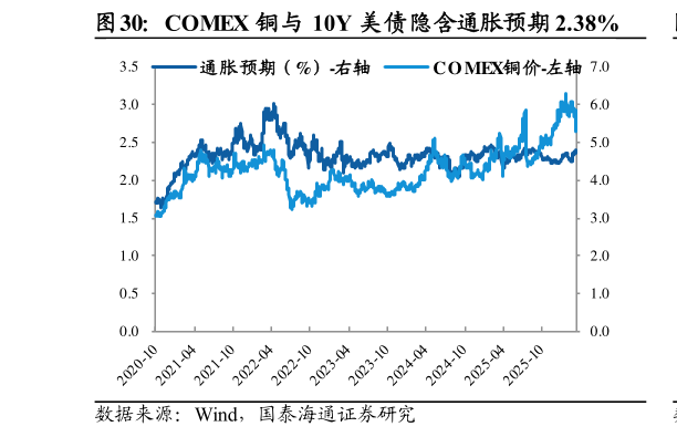 想问下各位网友COMEX 铜与 10Y 美债隐含通胀预期 2.38%