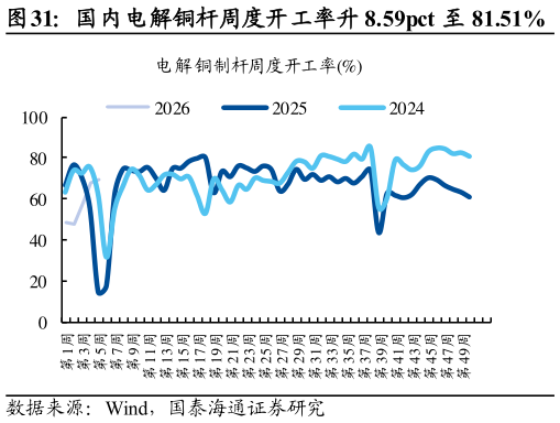 谁能回答国内电解铜杆周度开工率升 8.59pct 至 81.51%