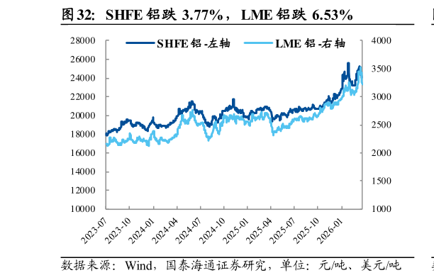 谁知道SHFE 铝跌 3.77%，LME 铝跌 6.53%