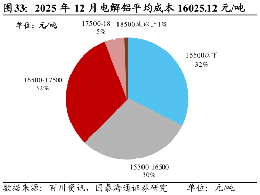 想关注一下2025 年 12 月电解铝平均成本 16025.12 元吨