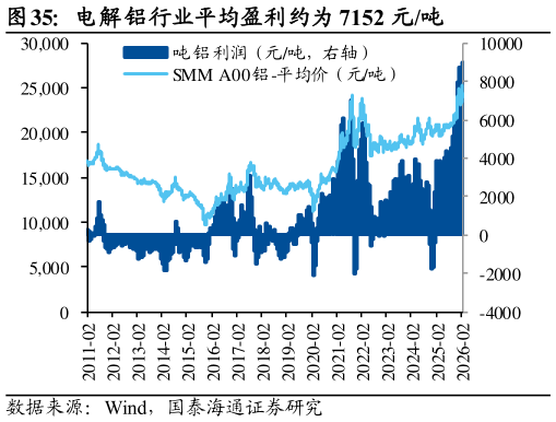 你知道电解铝行业平均盈利约为 7152 元吨