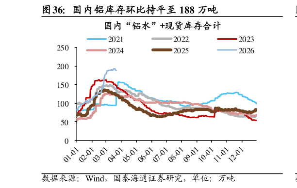 咨询大家国内铝库存环比持平至 188 万吨