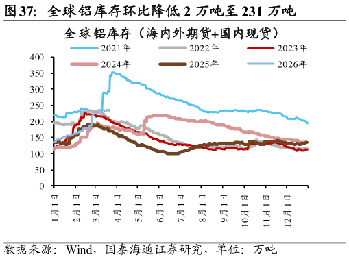 想问下各位网友全球铝库存环比降低 2 万吨至 231 万吨