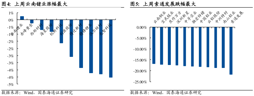 你知道上周云南锗业涨幅最大上周索通发展跌幅最大