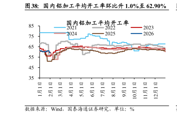 想关注一下国内铝加工平均开工率环比升 1.0%至 62.90%