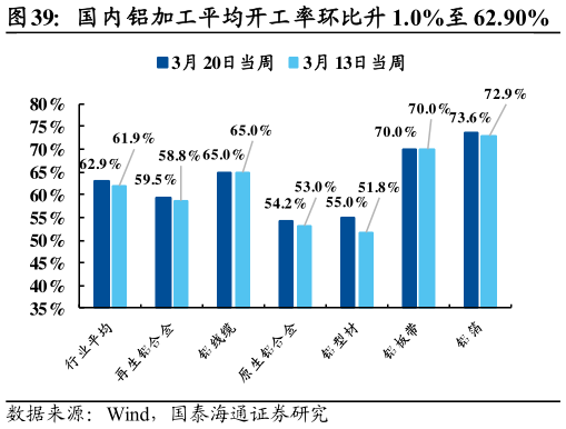 想关注一下国内铝加工平均开工率环比升 1.0%至 62.90%