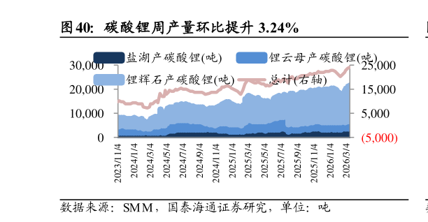 如何解释碳酸锂周产量环比提升 3.24%