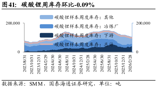 如何了解碳酸锂周库存环比-0.09%